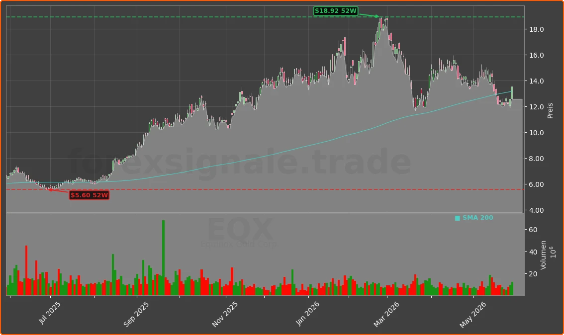 EQX Chart