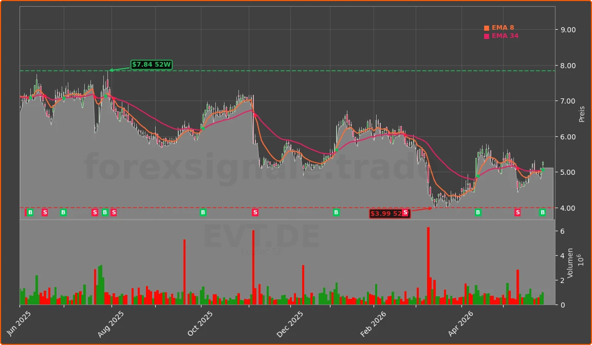 EVT.DE Chart