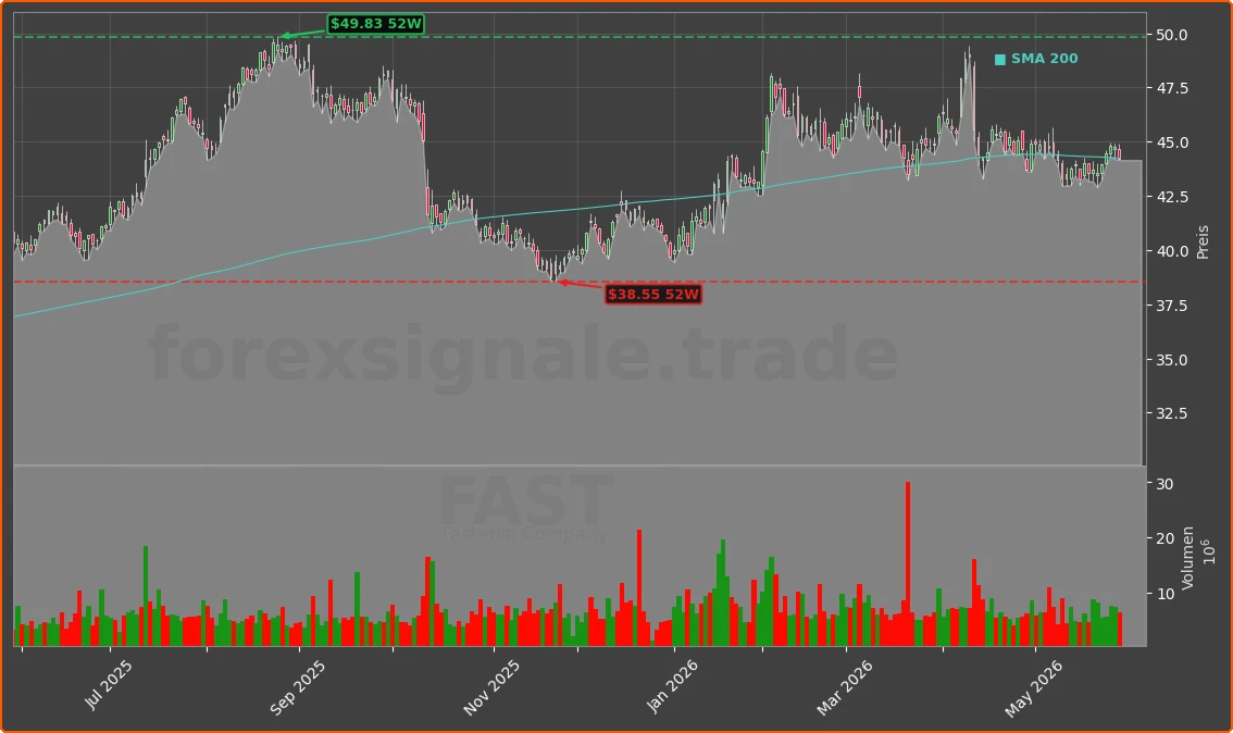 FAST Chart
