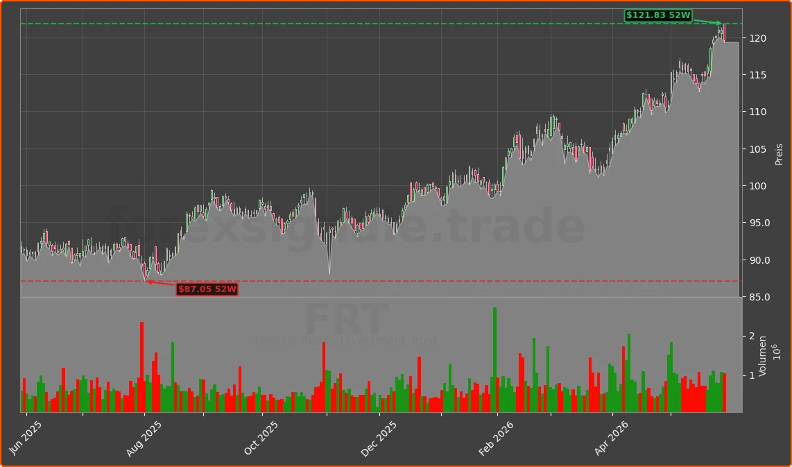 FRT Chart