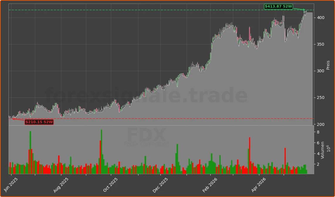 FDX Chart