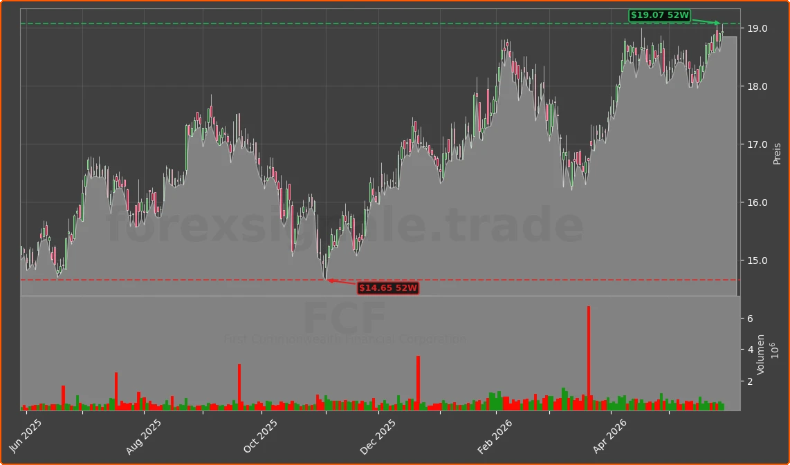 FCF Chart