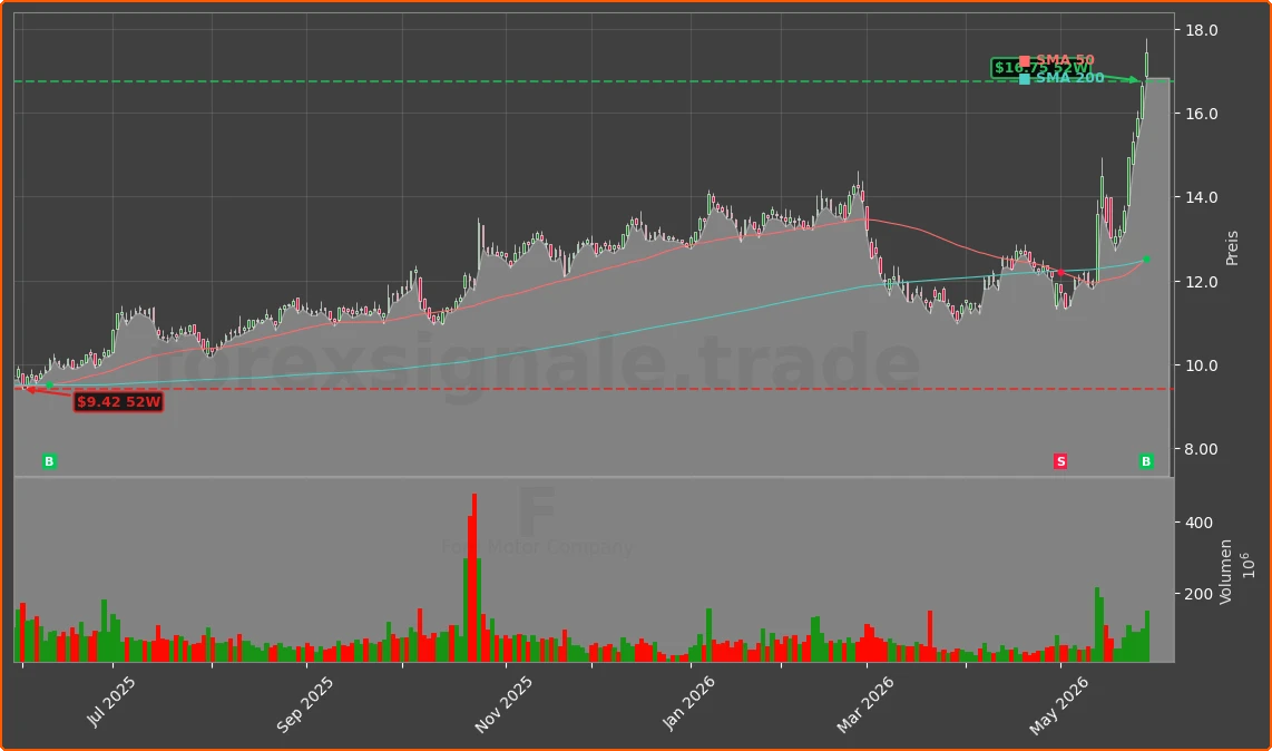 F Chart