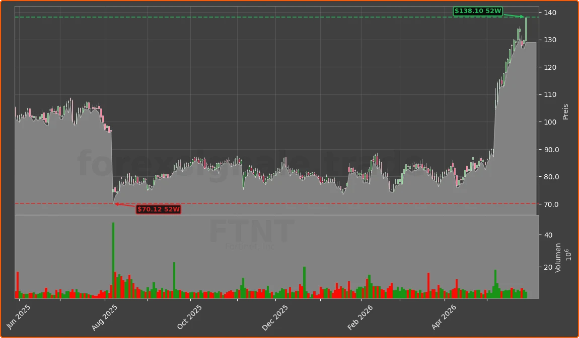 FTNT Chart
