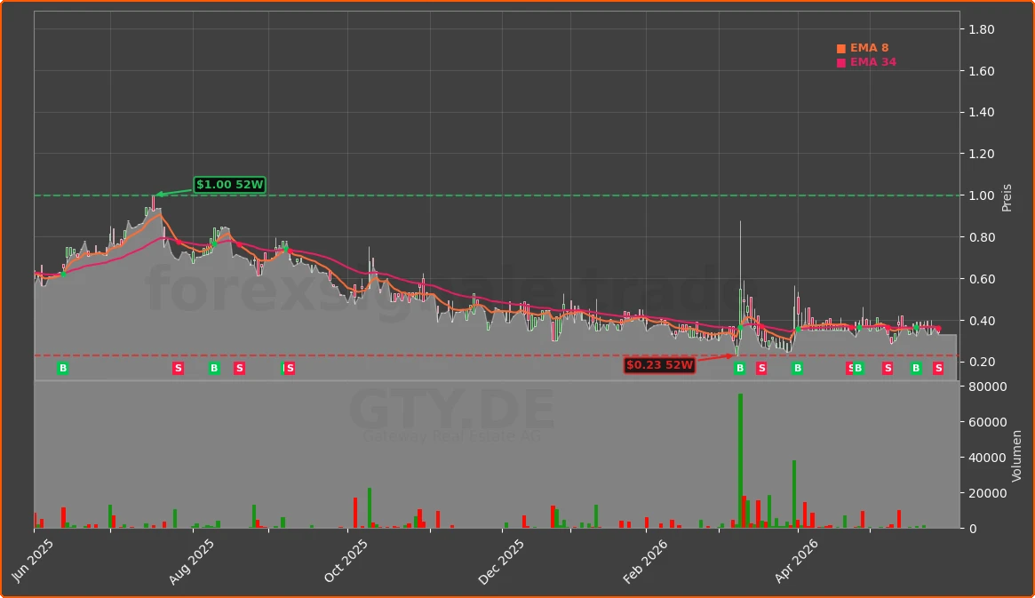GTY.DE Chart