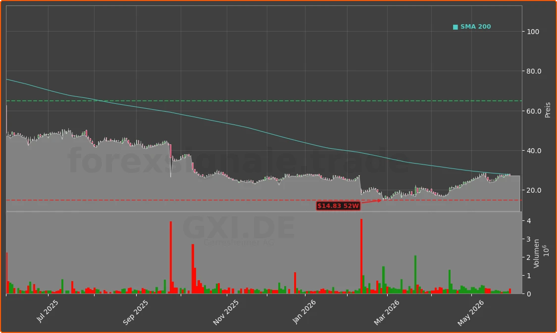 GXI.DE Chart