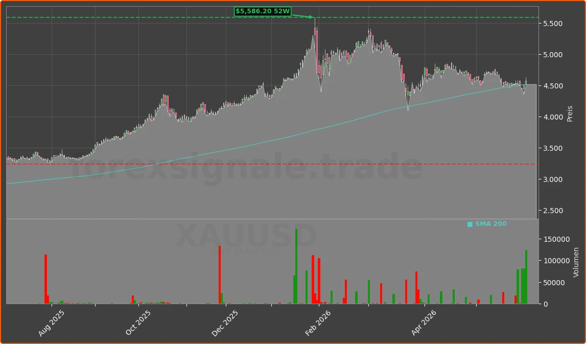 XAUUSD Chart