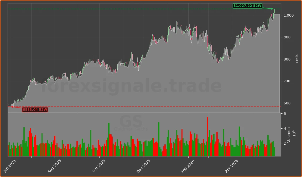 GS Chart