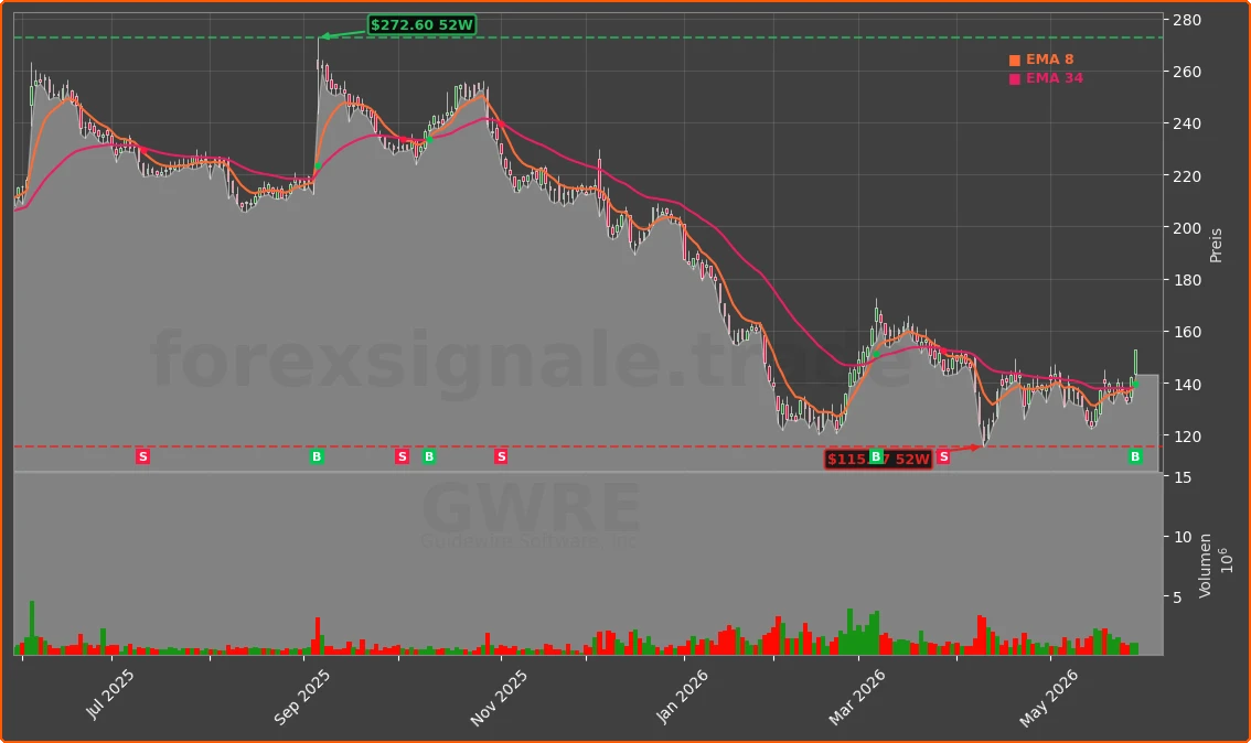 GWRE Chart