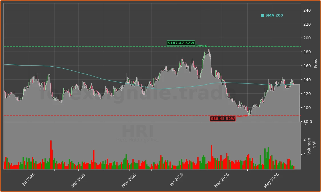 HRI Chart