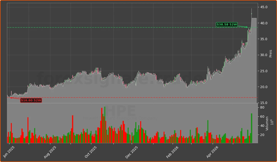 HPE Chart