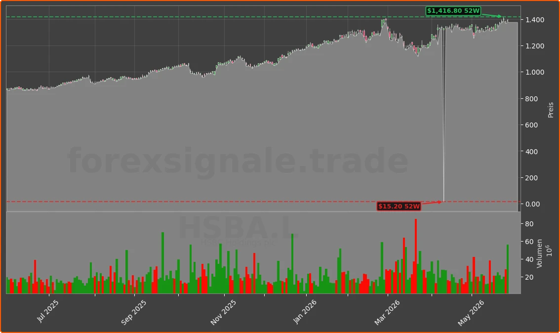HSBA.L Chart