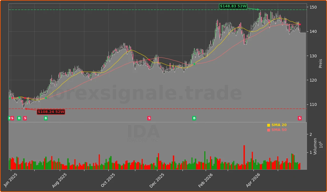 IDA Chart