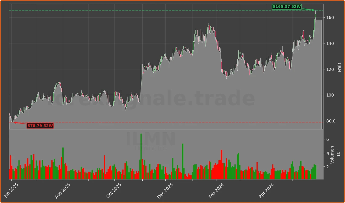 ILMN Chart
