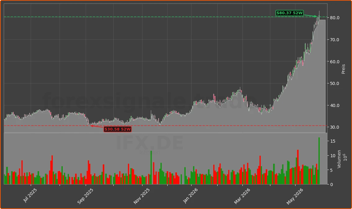 IFX.DE Chart