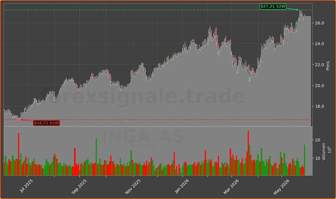 INGA.AS Chart