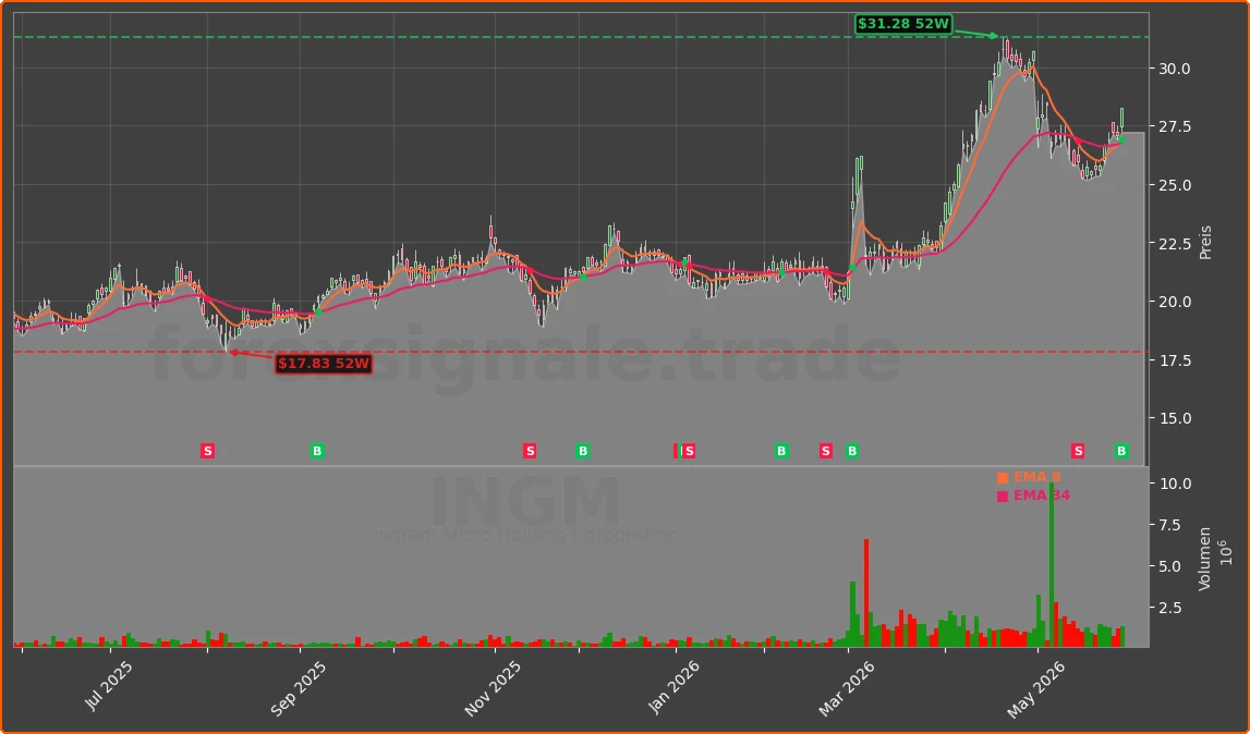 INGM Chart