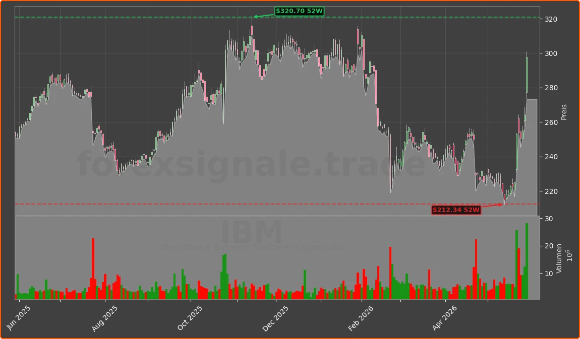 IBM Chart