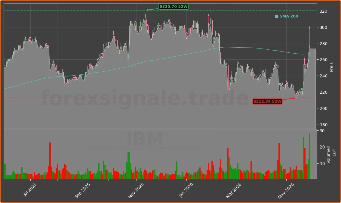 IBM Chart