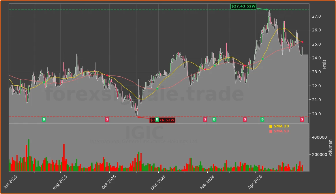 IGIC Chart