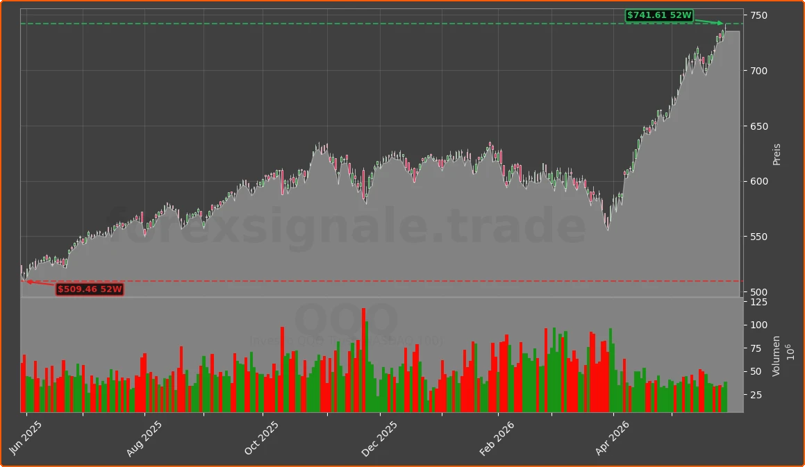 QQQ Chart