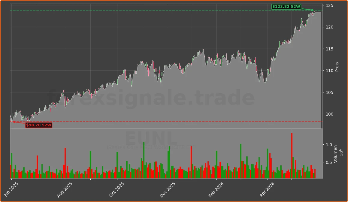 EUNL Chart