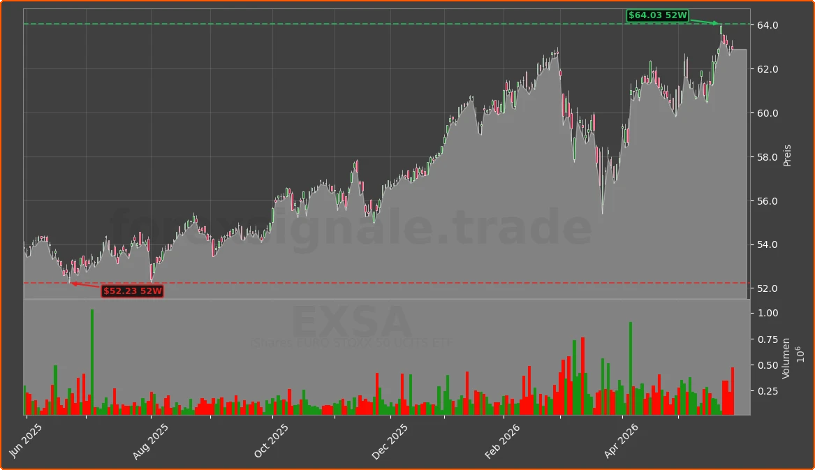 EXSA Chart