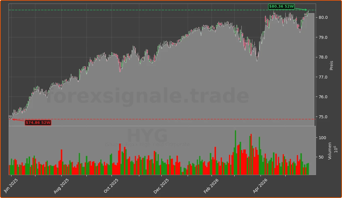 HYG Chart