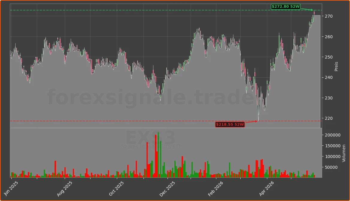 EXS3 Chart