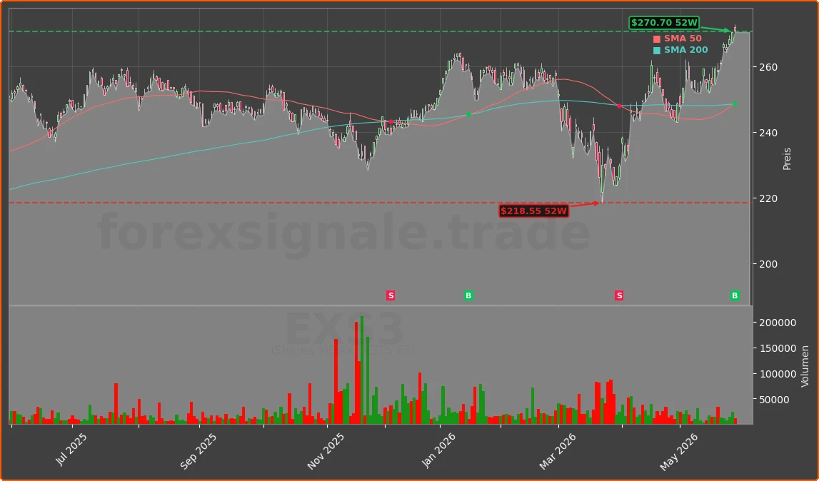 EXS3 Chart
