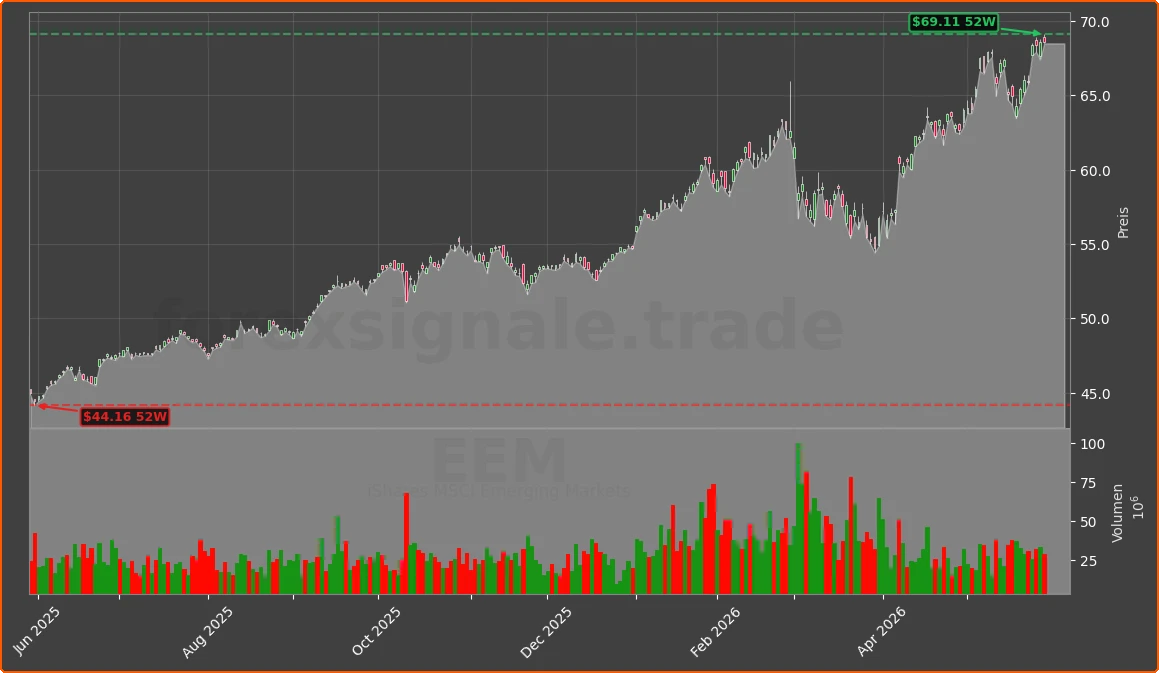 EEM Chart