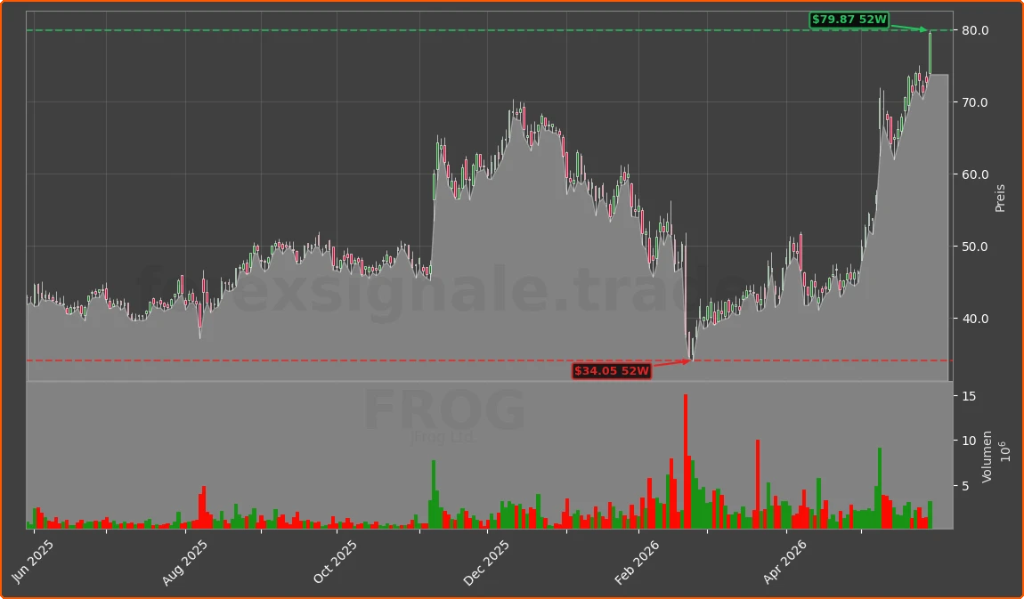 FROG Chart