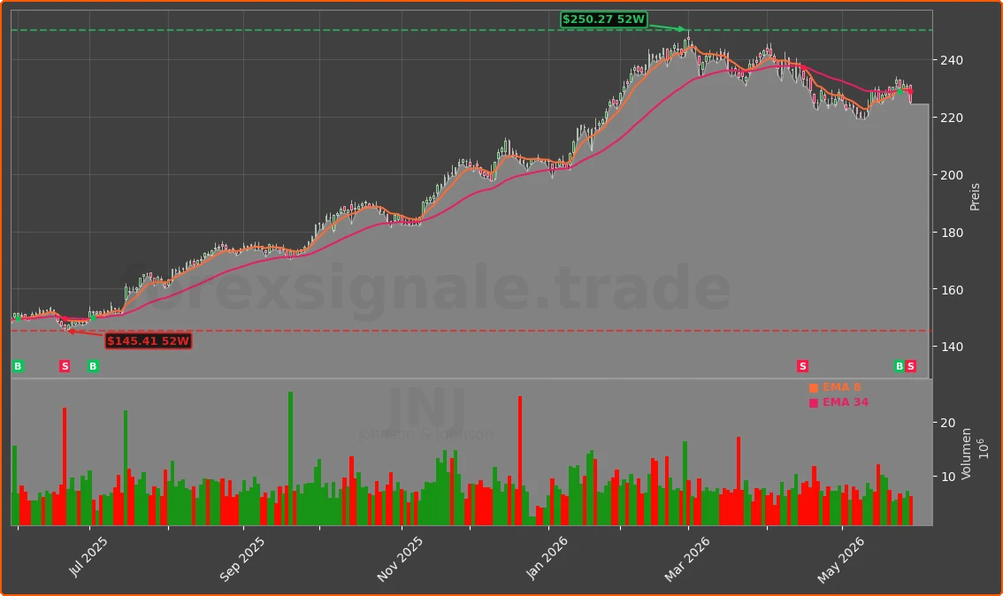 JNJ Chart