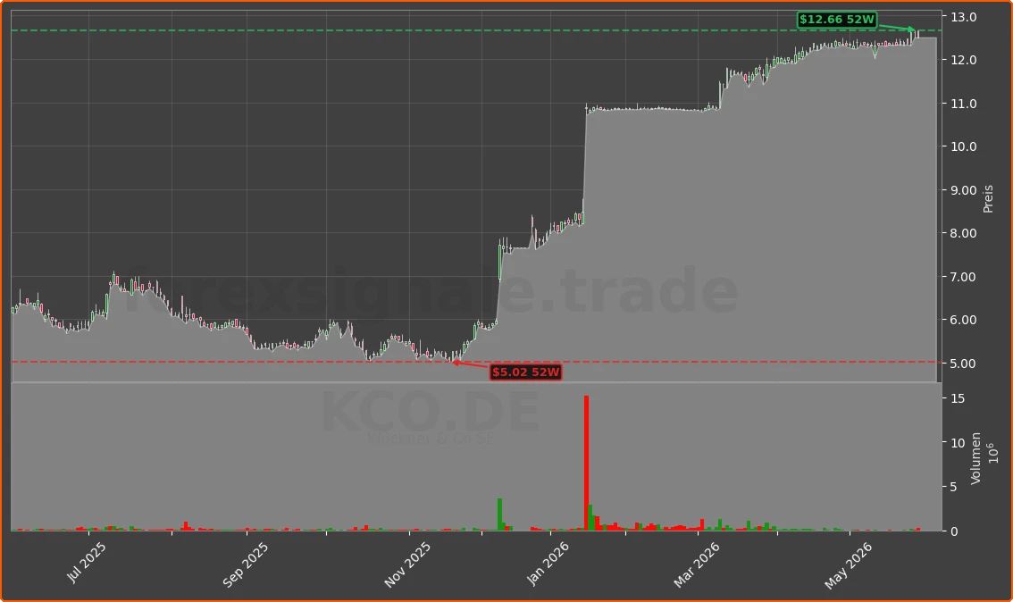 KCO.DE Chart