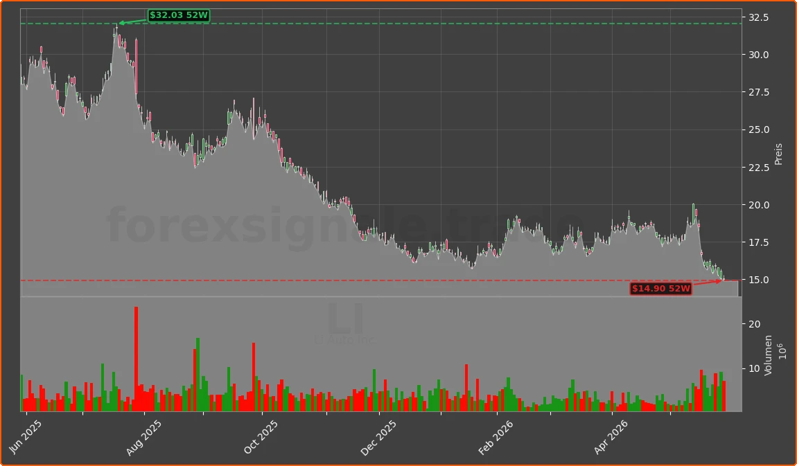 LI Chart