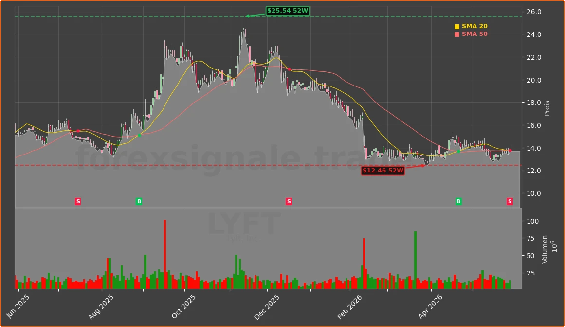 LYFT Chart