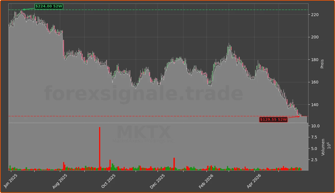 MKTX Chart