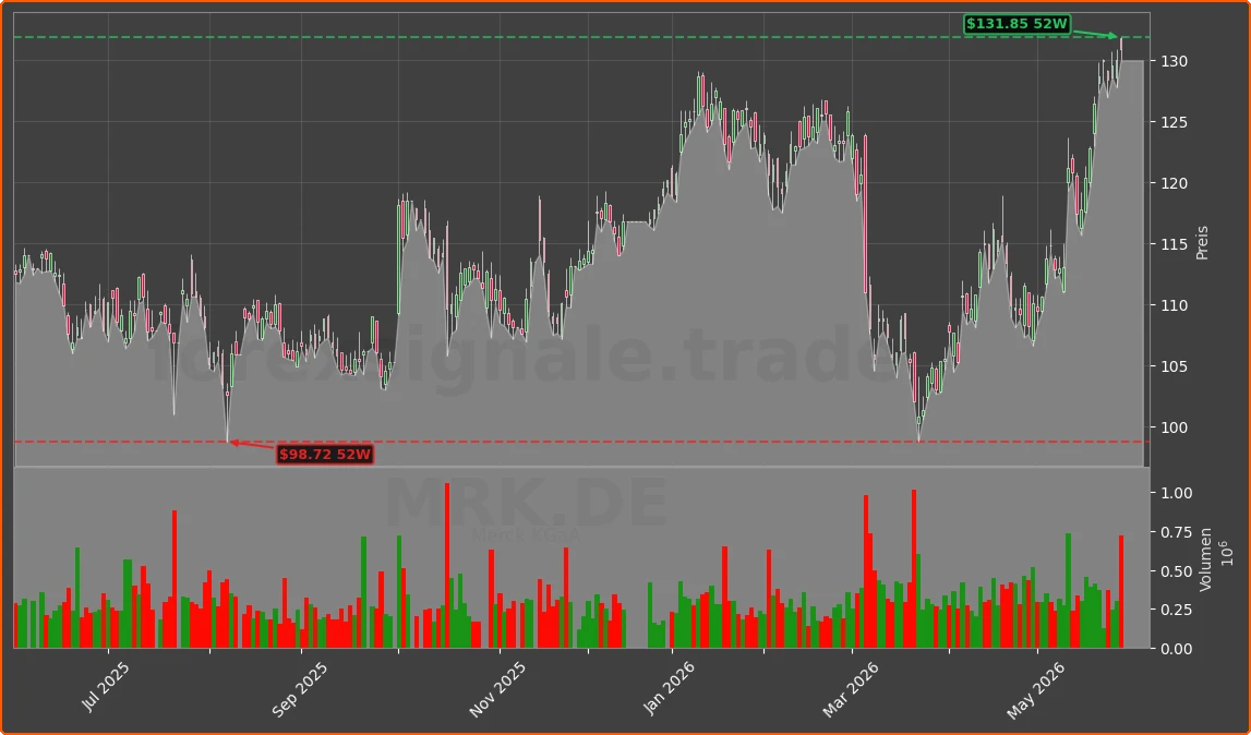 MRK.DE Chart