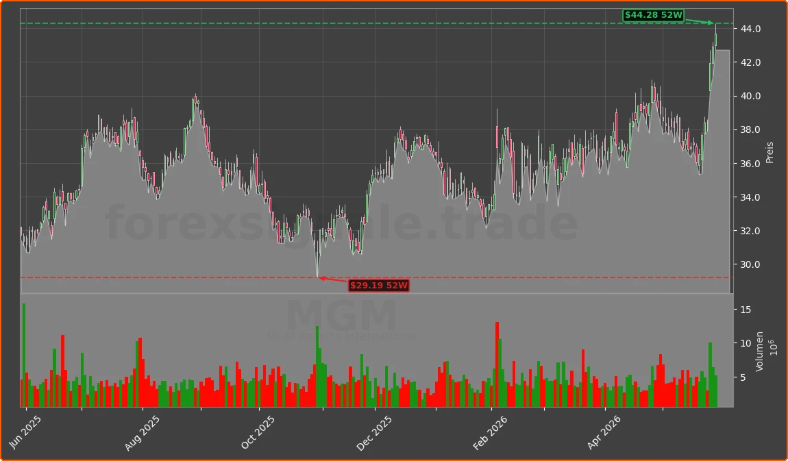 MGM Chart