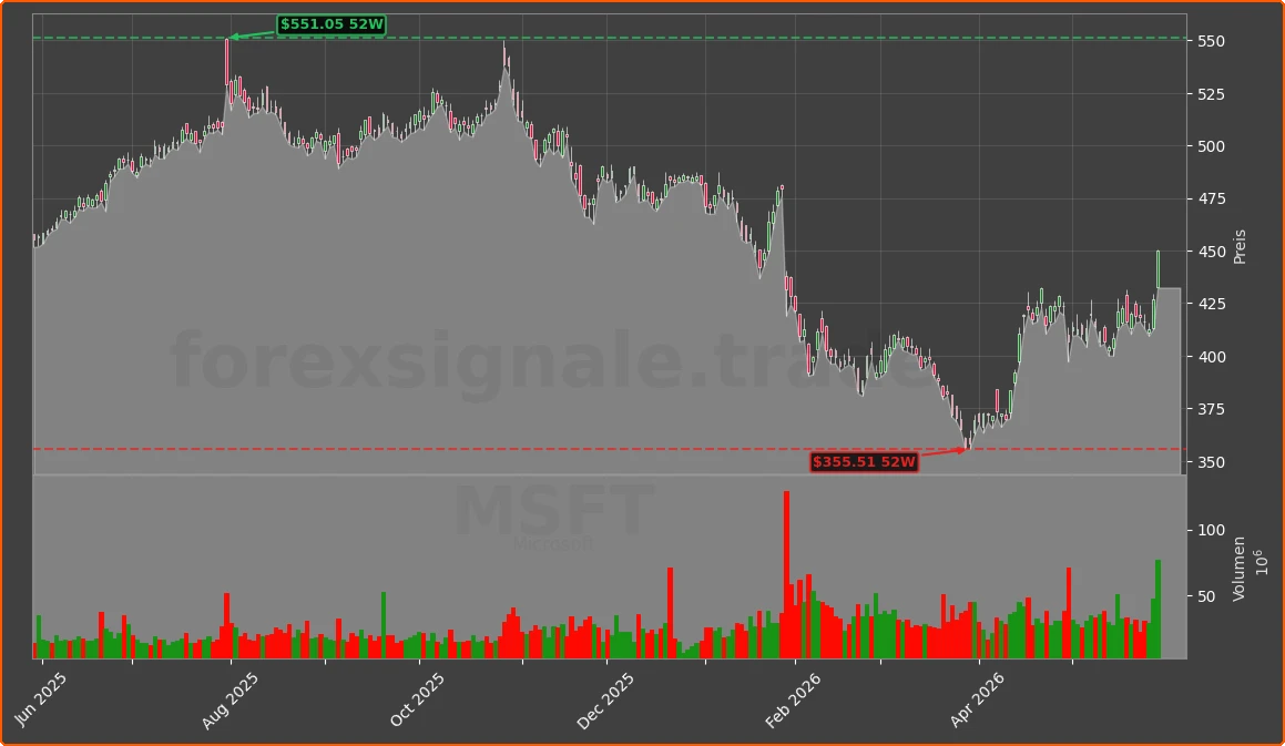 MSFT Chart