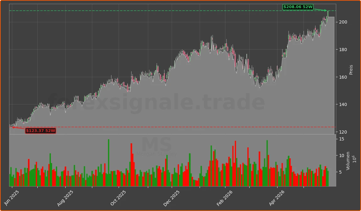 MS Chart