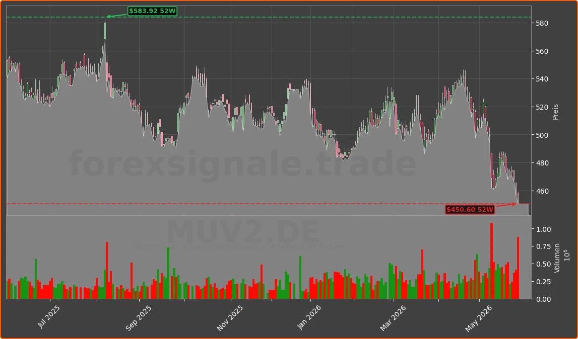 MUV2.DE Chart