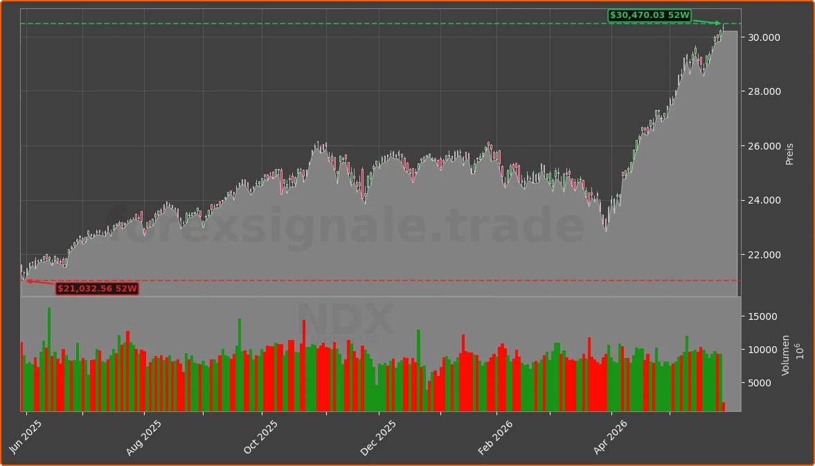 NDX Chart