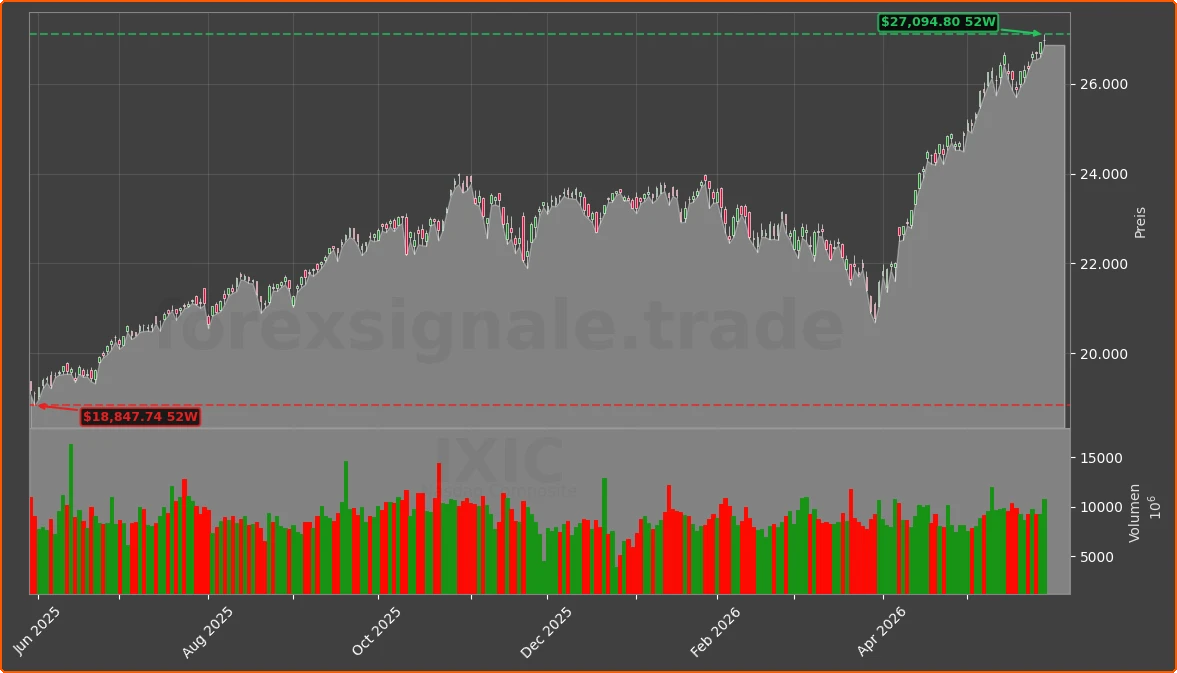 IXIC Chart