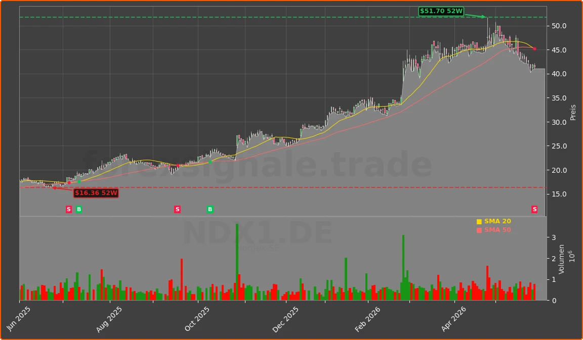NDX1.DE Chart