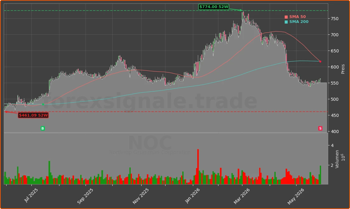 NOC Chart