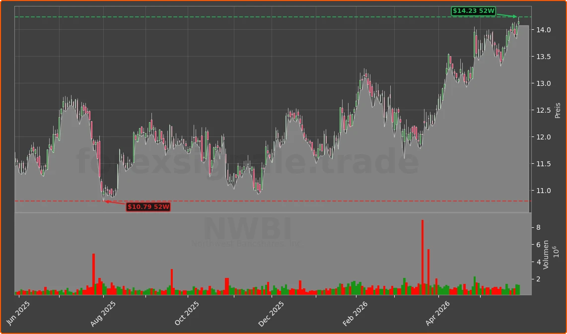 NWBI Chart
