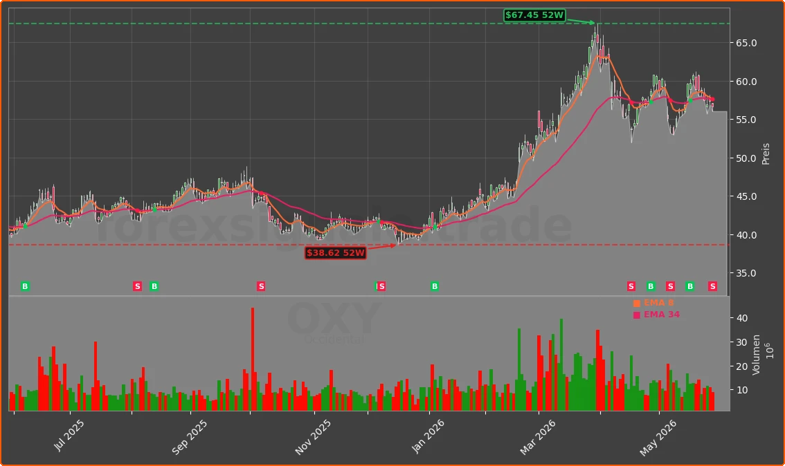 OXY Chart