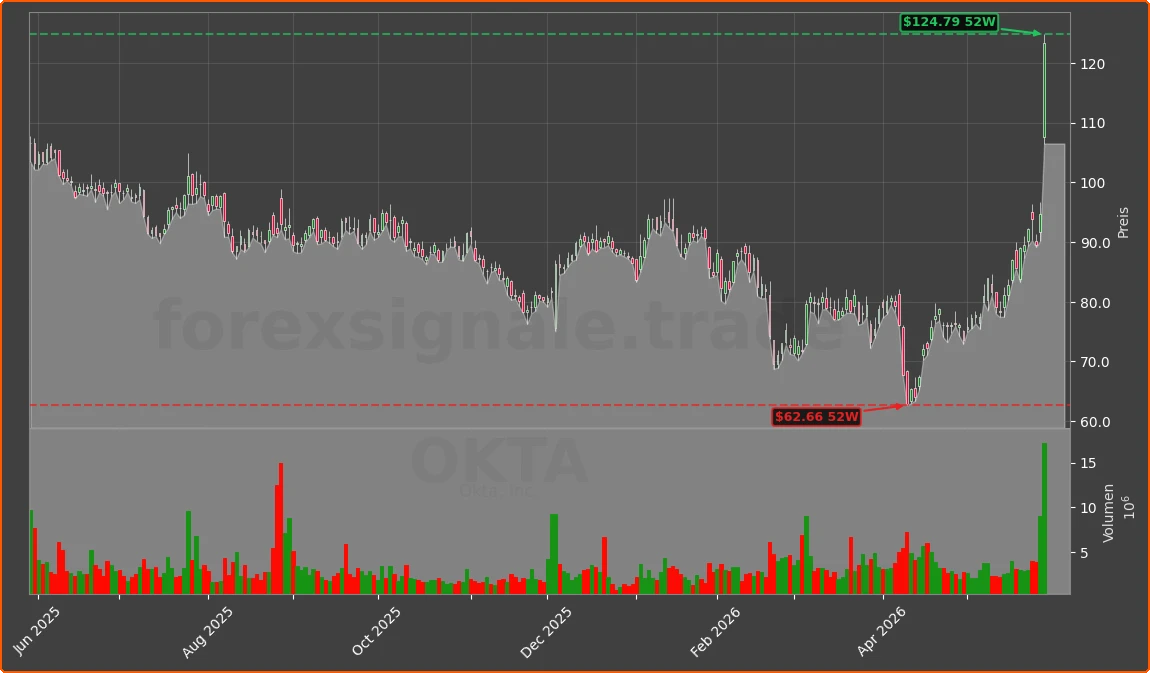 OKTA Chart