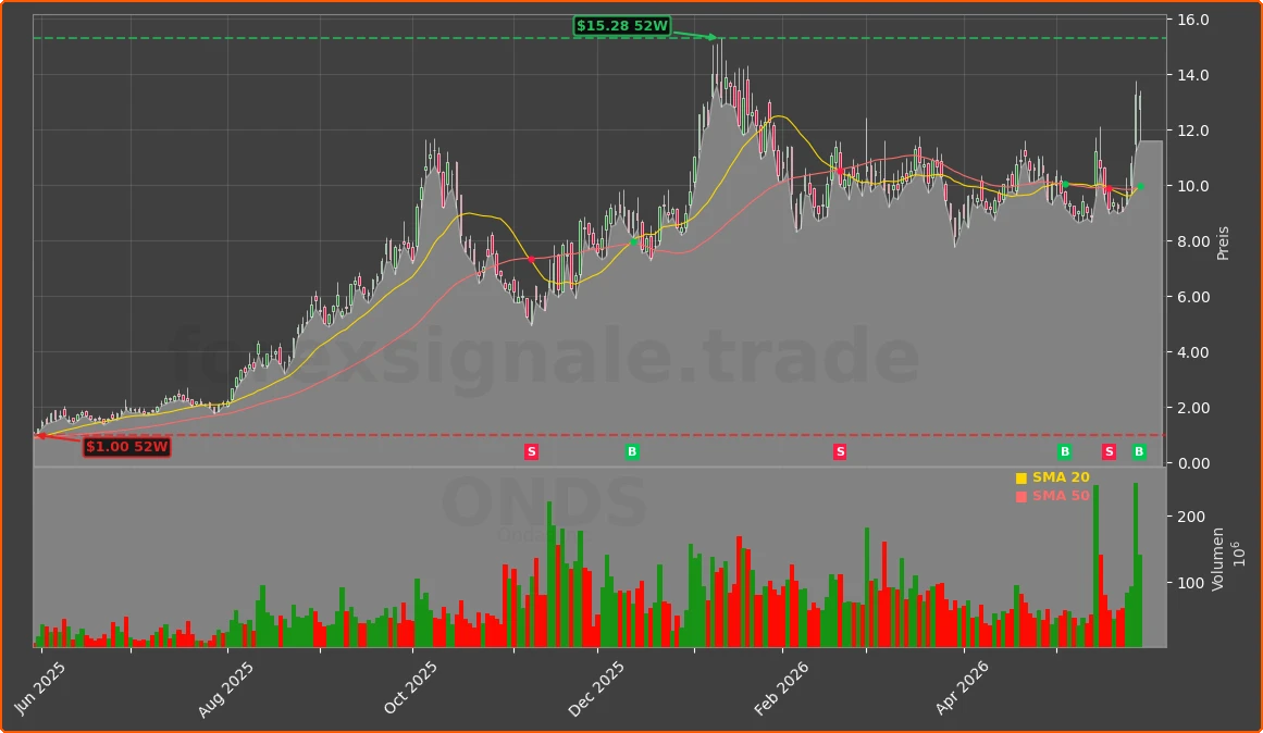ONDS Chart